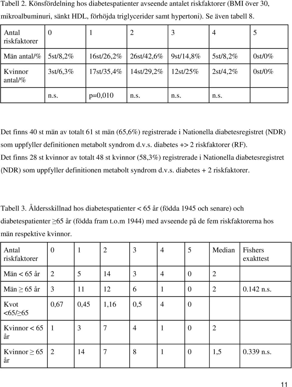 v.s. diabetes +> 2 riskfaktorer (RF). Det finns 28 st kvinnor av totalt 48 st kvinnor (58,3%) registrerade i Nationella diabetesregistret (NDR) som uppfyller definitionen metabolt syndrom d.v.s. diabetes + 2 riskfaktorer.