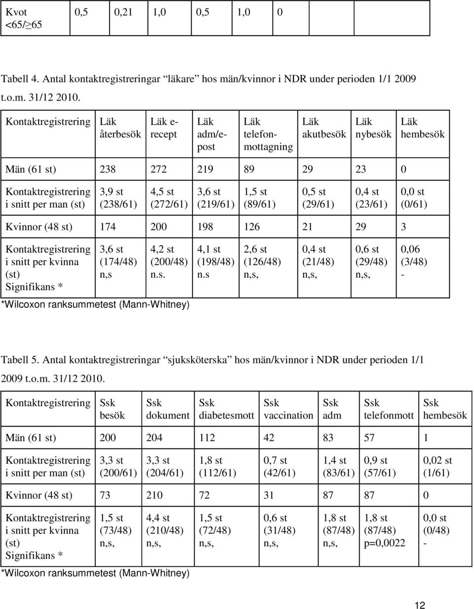 3,9 st (238/61) 4,5 st (272/61) 3,6 st (219/61) 1,5 st (89/61) 0,5 st (29/61) 0,4 st (23/61) 0,0 st (0/61) Kvinnor (48 st) 174 200 198 126 21 29 3 Kontaktregistrering i snitt per kvinna (st)