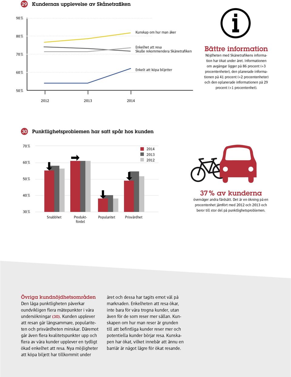 Informationen om avgångar ligger på 86 procent (+3 procentenheter), den planerade informationen på 41 procent (+2 procentenheter) och den oplanerade informationen på 29 procent (+1 procentenhet).