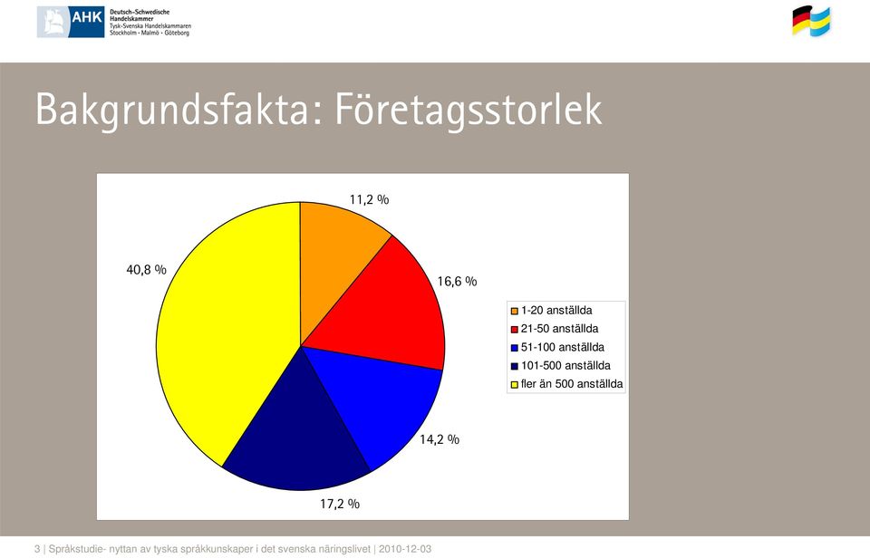 anställda fler än 500 anställda 14,2 % 17,2 % 3