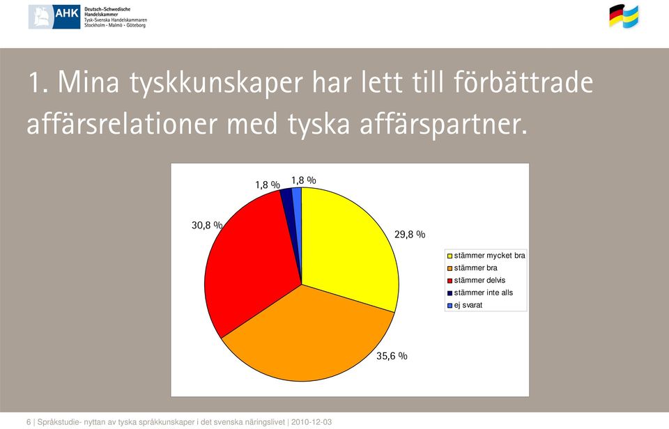 1,8 % 1,8 % 30,8 % 29,8 % stämmer mycket bra stämmer bra stämmer