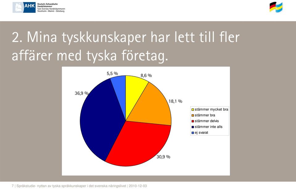 5,5 % 8,6 % 36,9 % 18,1 % stämmer mycket bra stämmer bra stämmer