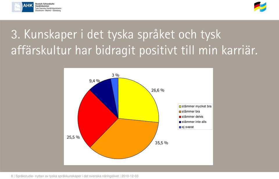 9,4 % 3 % 26,6 % stämmer mycket bra stämmer bra stämmer delvis stämmer