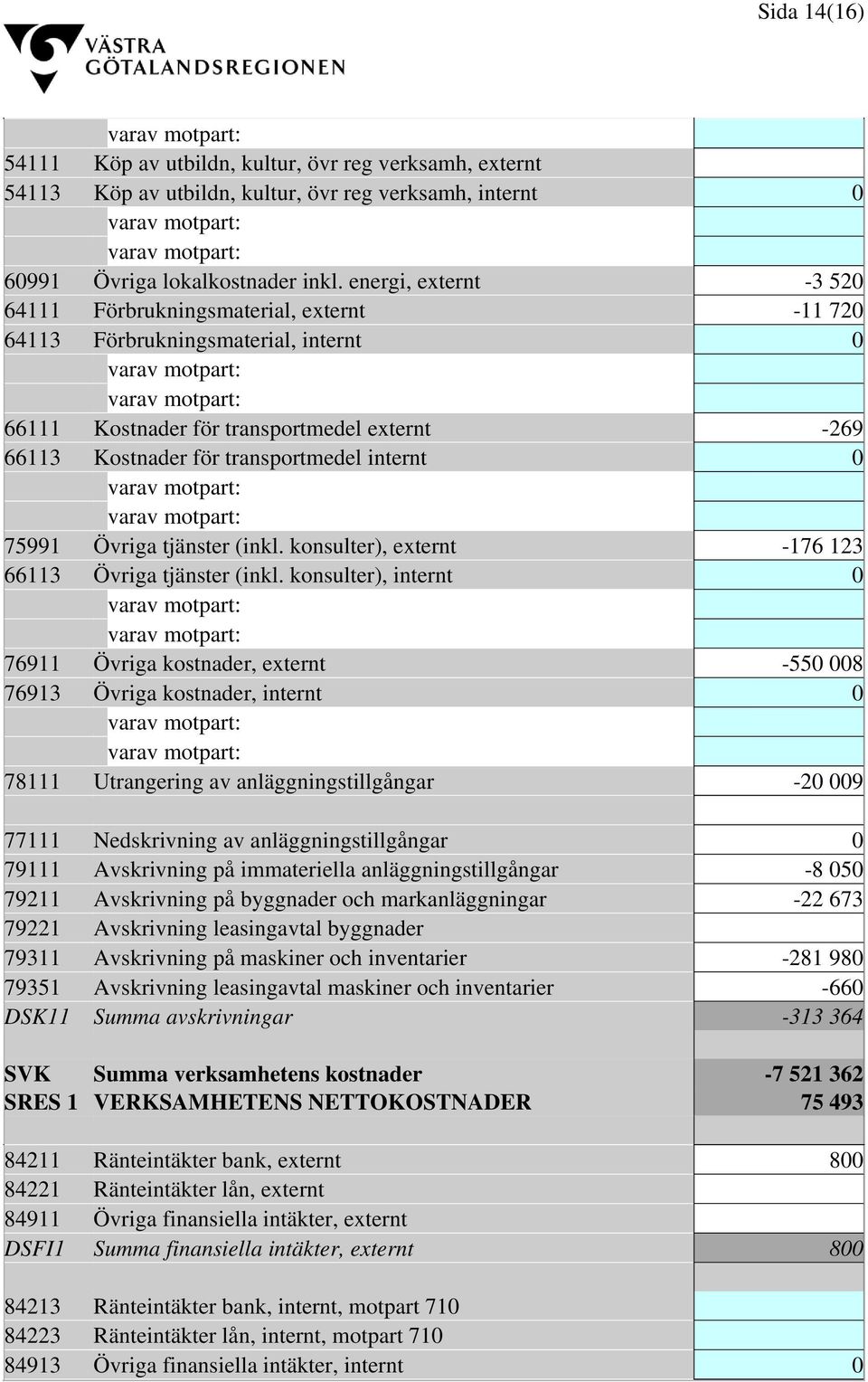 75991 Övriga tjänster (inkl. konsulter), externt -176 123 66113 Övriga tjänster (inkl.