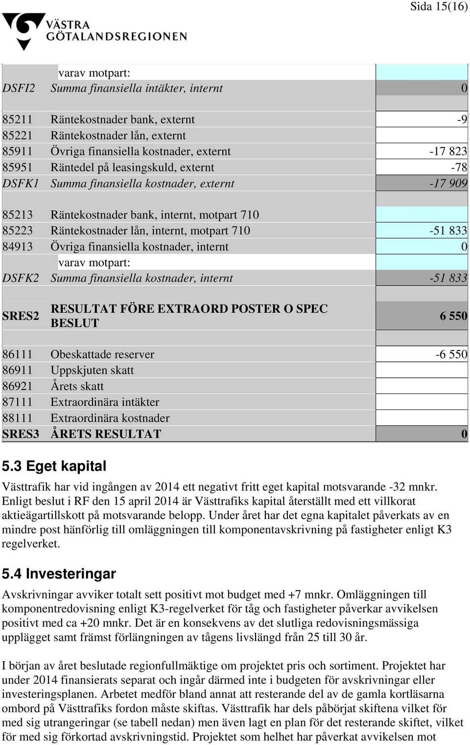 finansiella kostnader, internt 0 DSFK2 Summa finansiella kostnader, internt -51 833 SRES2 RESULTAT FÖRE EXTRAORD POSTER O SPEC BESLUT 6 550 86111 Obeskattade reserver -6 550 86911 Uppskjuten skatt