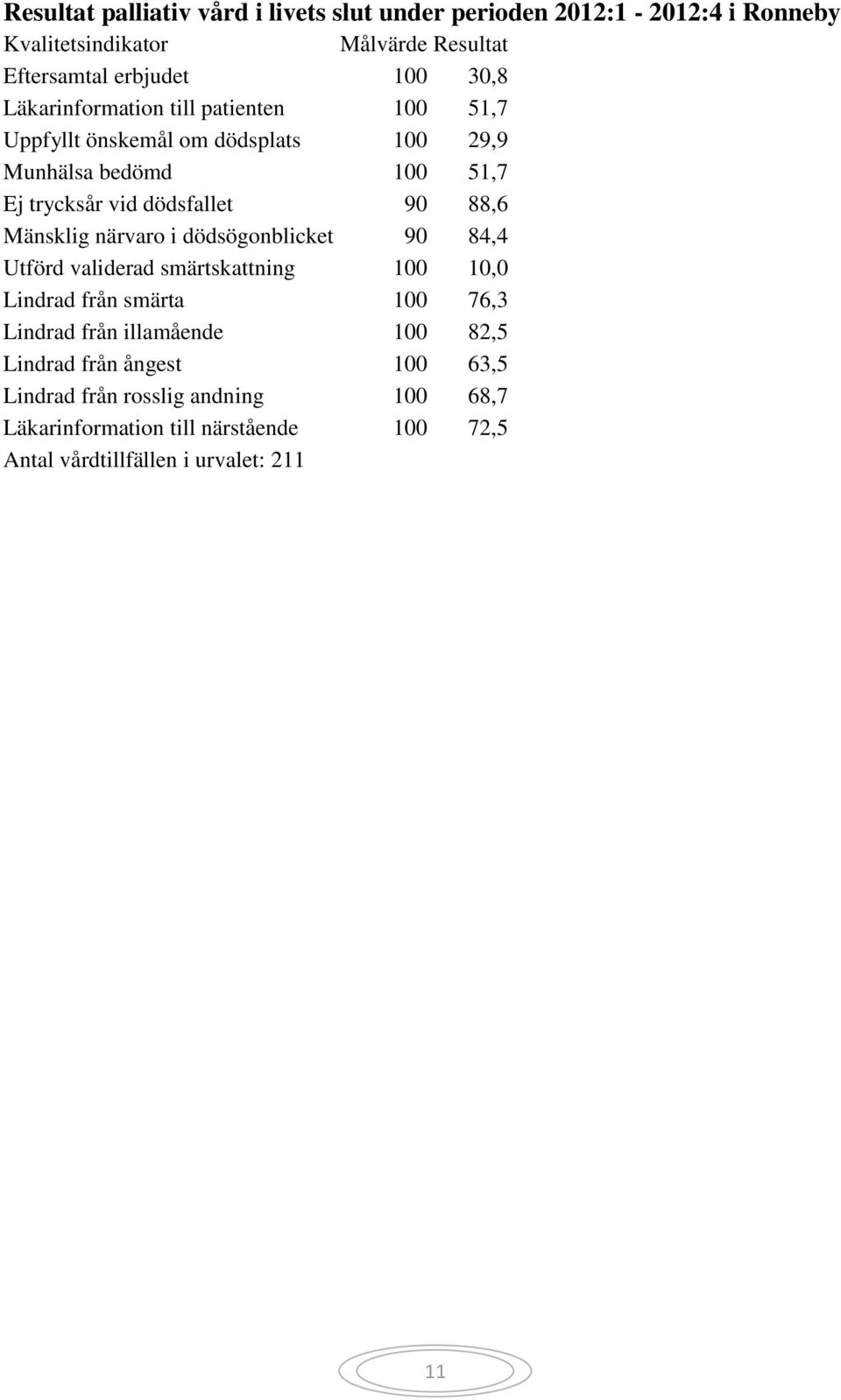 Mänsklig närvaro i dödsögonblicket 90 84,4 Utförd validerad smärtskattning 100 10,0 Lindrad från smärta 100 76,3 Lindrad från illamående 100
