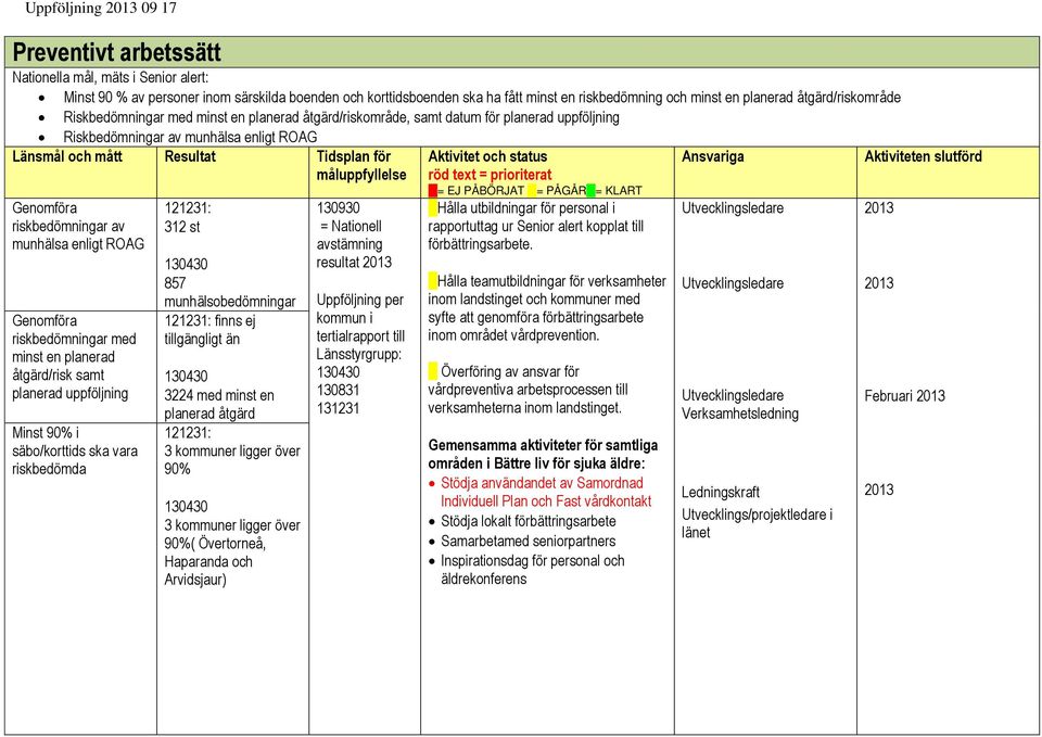 Aktiviteten slutförd Genomföra riskbedömningar av munhälsa enligt ROAG Genomföra riskbedömningar med minst en planerad åtgärd/risk samt planerad uppföljning Minst 90% i säbo/korttids ska vara