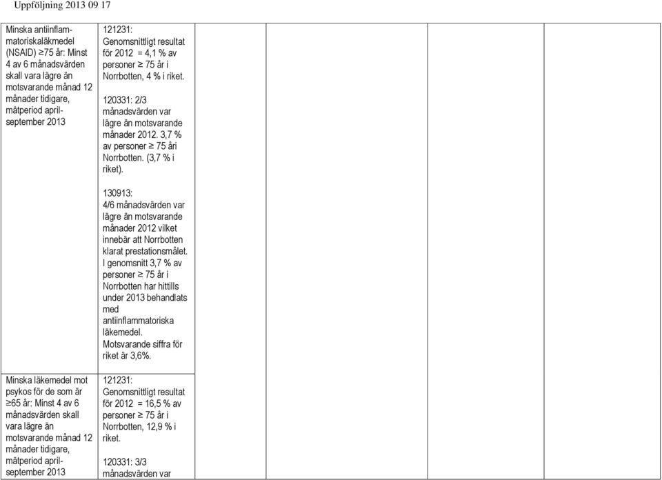 130913: 4/6 månadsvärden var månader 2012 vilket innebär att Norrbotten klarat prestationsmålet. I genomsnitt 3,7 % av Norrbotten har hittills under behandlats med antiinflammatoriska läkemedel.