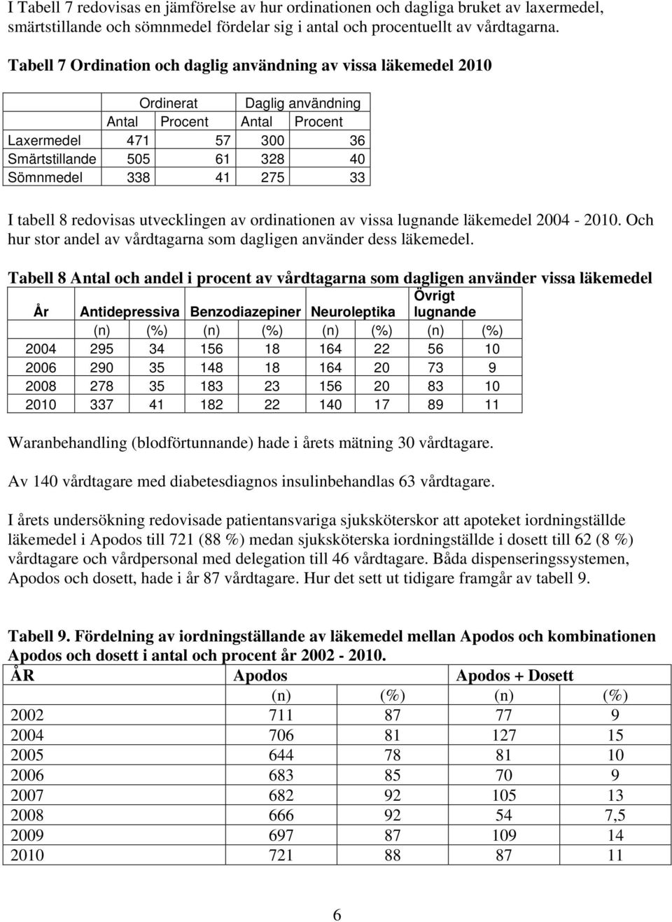 redovisas utvecklingen av ordinationen av vissa lugnande läkeedel - 2010. Och hur stor andel av vårdtagarna so dagligen använder dess läkeedel.