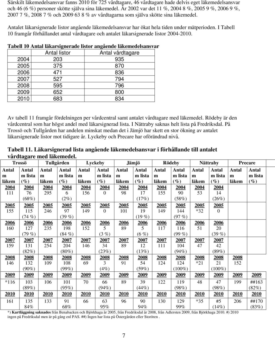I Tabell 10 fragår förhållandet antal vårdtagare och antalet läkarsignerade listor -2010.