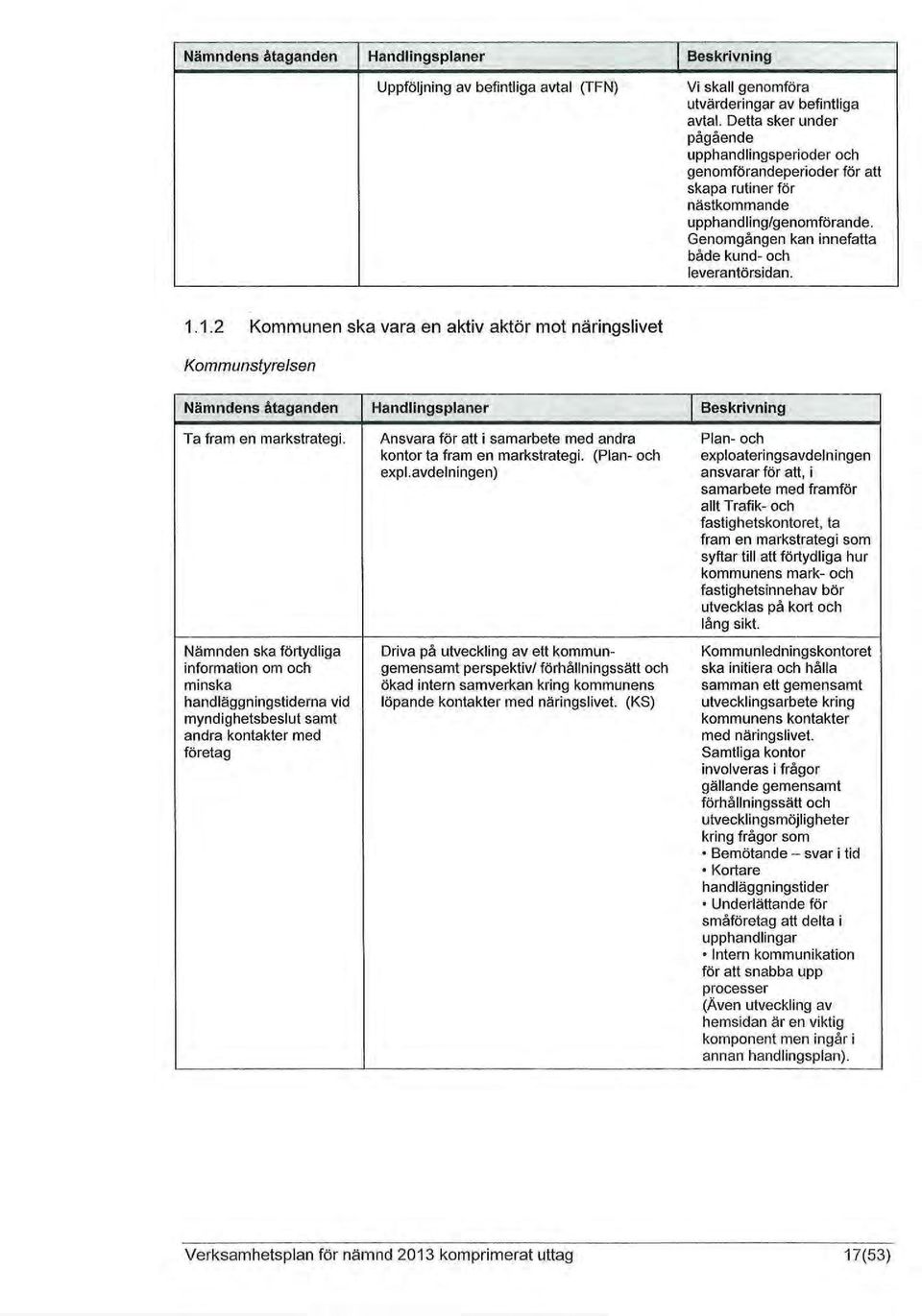 1.2 Kommunen ska vara en aktiv aktör mot näringslivet Kommunstyrelsen Ta fram en markstrategi. Ansvara för att i samarbete med andra Plan- och kontor ta fram en markstrategi.