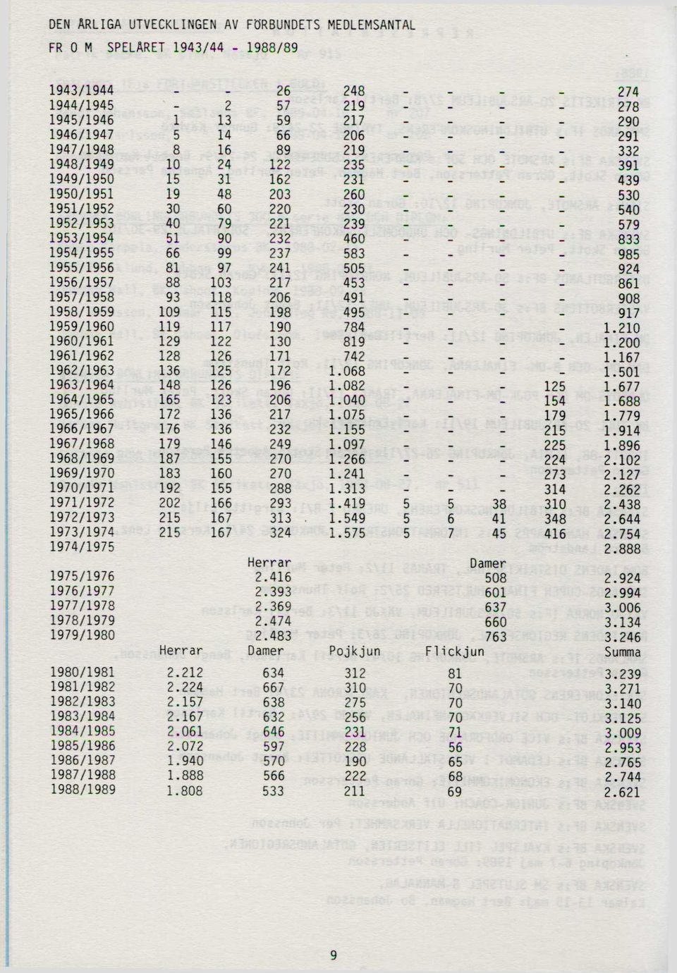 530 1951/1952 30 60 220 230 - - 540 1952/1953 40 79 221 239 - - 579 1953/1954 51 90 232 460 - - 833 1954/1955 66 99 237 583 _ 985 1955/1956 81 97 241 505 _ - 924 1956/1957 88 103 217 453 - - _ 861