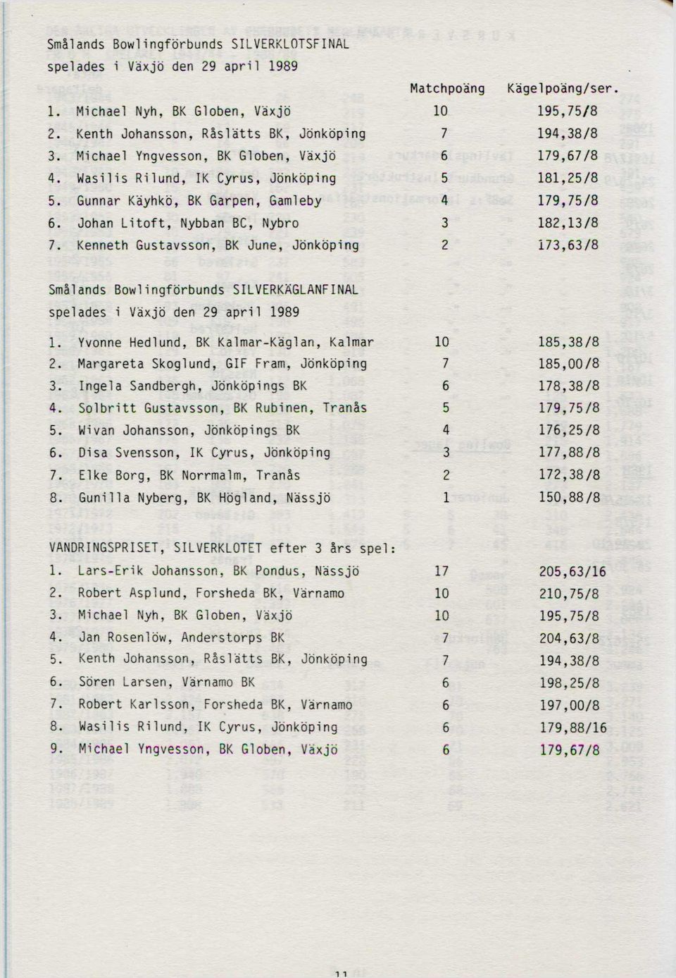 195,75/8 194,38/8 179,67/8 181,25/8 179,75/8 182,13/8 173,63/8 Smålands Bowlingförbunds SILVERKSGLANFINAL spelades i Växjö den 29 april 1989 1. Yvonne Hedlund, BK Kalmar-Käglan, Kalmar 10 2.