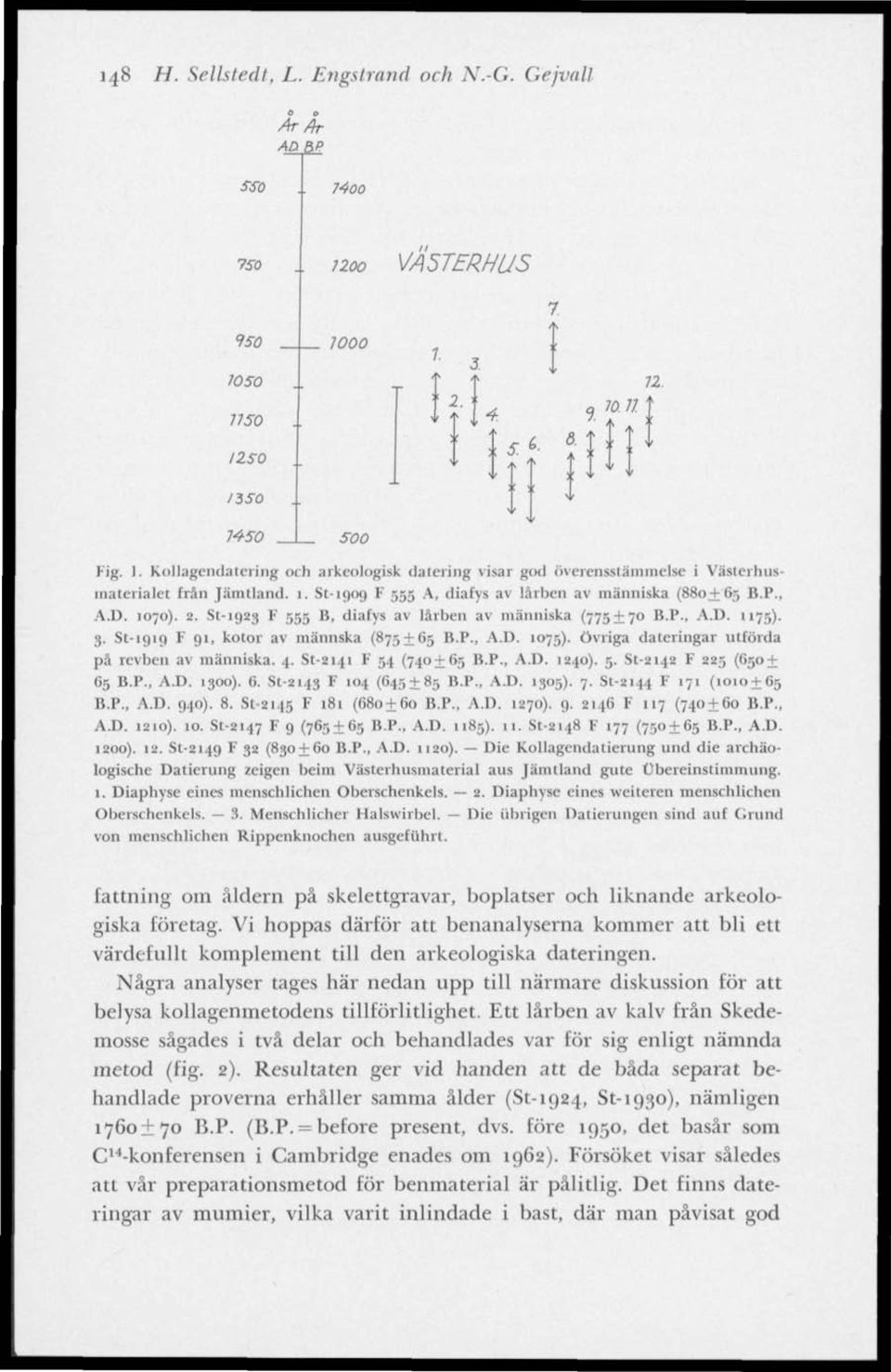 P., A.D. 1075). övriga dateringar utförda på revben av människa. 4. 81-2141 F 54 (740 + 65 B.P., A.D. 1240). 5. St-2142 F 225 (650 + 65 B.P., A.D. 1300). 6. St-2143 F 104 (645 + 85 B.P., A.D. 1305).