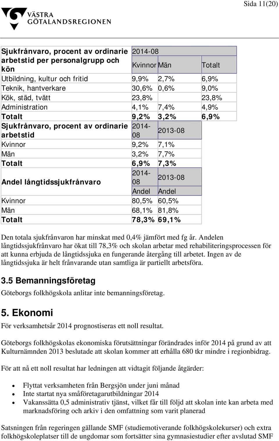 långtidssjukfrånvaro 08 2013-08 Andel Andel Kvinnor 80,5% 60,5% Män 68,1% 81,8% Totalt 78,3% 69,1% Den totala sjukfrånvaron har minskat med 0,4% jämfört med fg år.