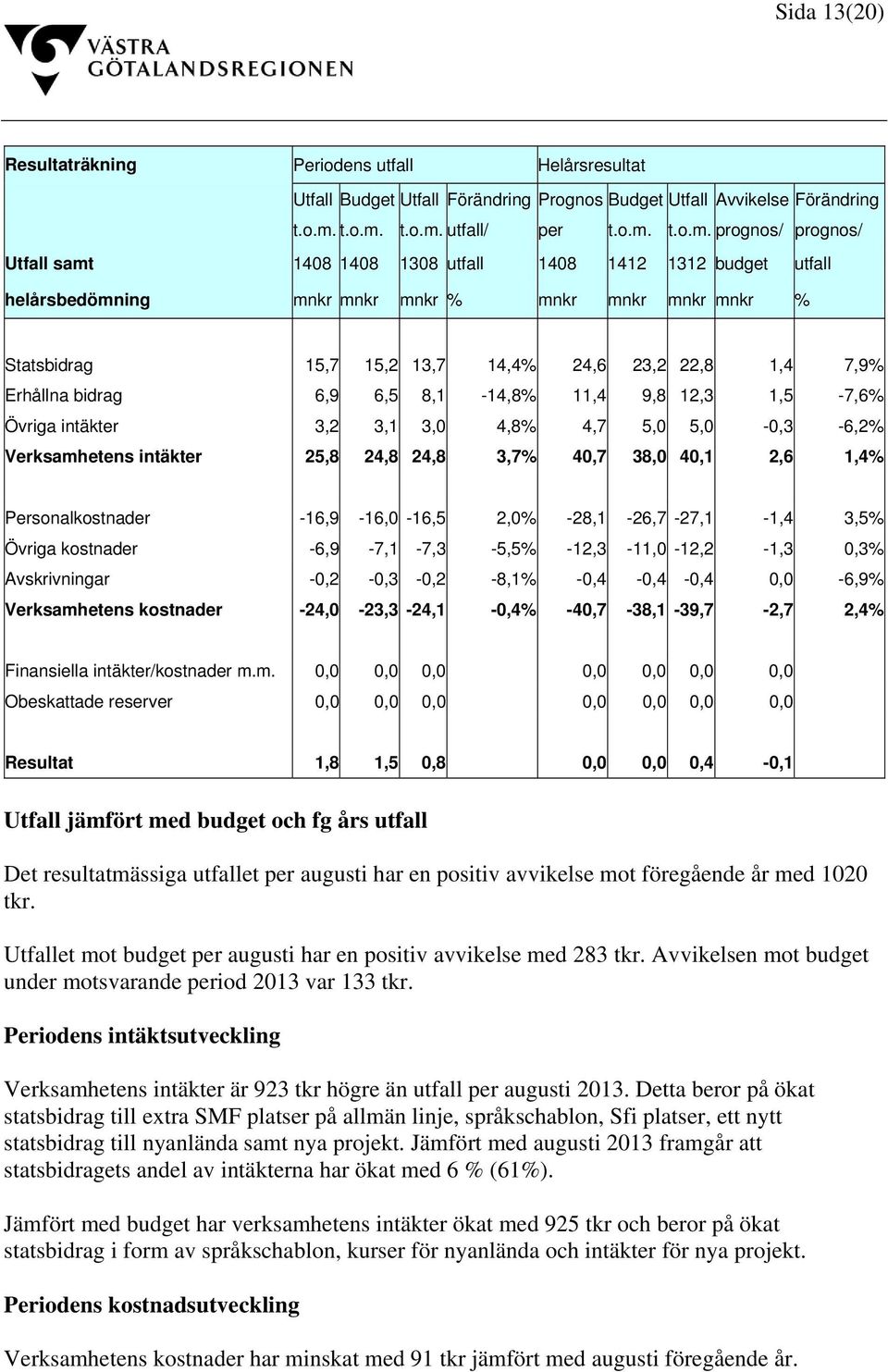 utfall/ per   prognos/ prognos/ Utfall samt 1408 1408 1308 utfall 1408 1412 1312 budget utfall helårsbedömning mnkr mnkr mnkr % mnkr mnkr mnkr mnkr % Statsbidrag 15,7 15,2 13,7 14,4% 24,6 23,2 22,8