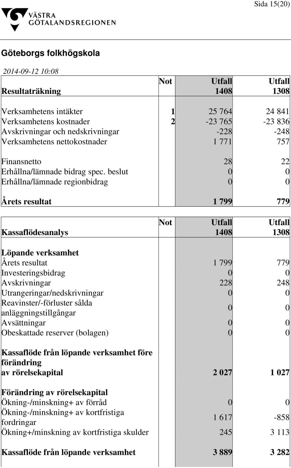 beslut 0 0 Erhållna/lämnade regionbidrag 0 0 Årets resultat 1 799 779 Not Utfall Utfall Kassaflödesanalys 1408 1308 Löpande verksamhet Årets resultat 1 799 779 Investeringsbidrag 0 0 Avskrivningar