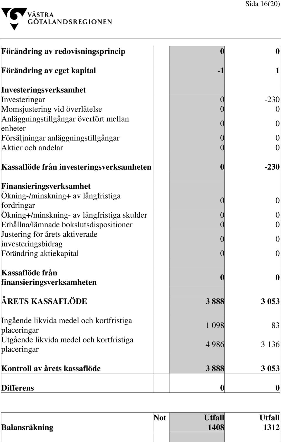 Ökning+/minskning- av långfristiga skulder 0 0 Erhållna/lämnade bokslutsdispositioner 0 0 Justering för årets aktiverade investeringsbidrag 0 0 Förändring aktiekapital 0 0 Kassaflöde från