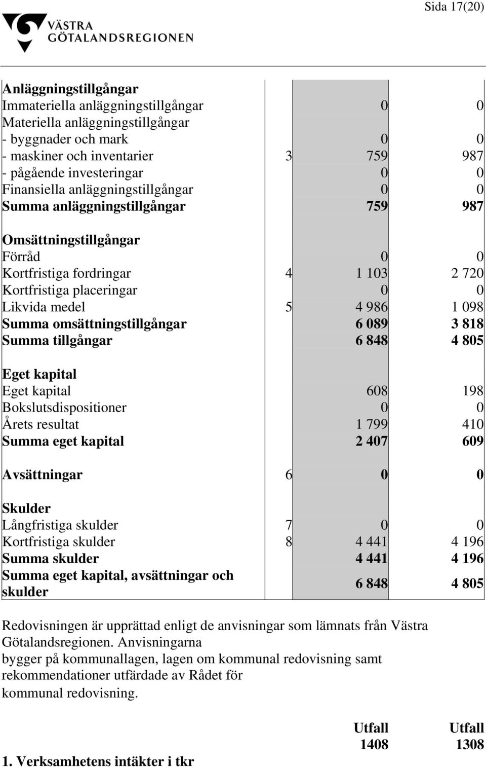 098 Summa omsättningstillgångar 6 089 3 818 Summa tillgångar 6 848 4 805 Eget kapital Eget kapital 608 198 Bokslutsdispositioner 0 0 Årets resultat 1 799 410 Summa eget kapital 2 407 609 Avsättningar