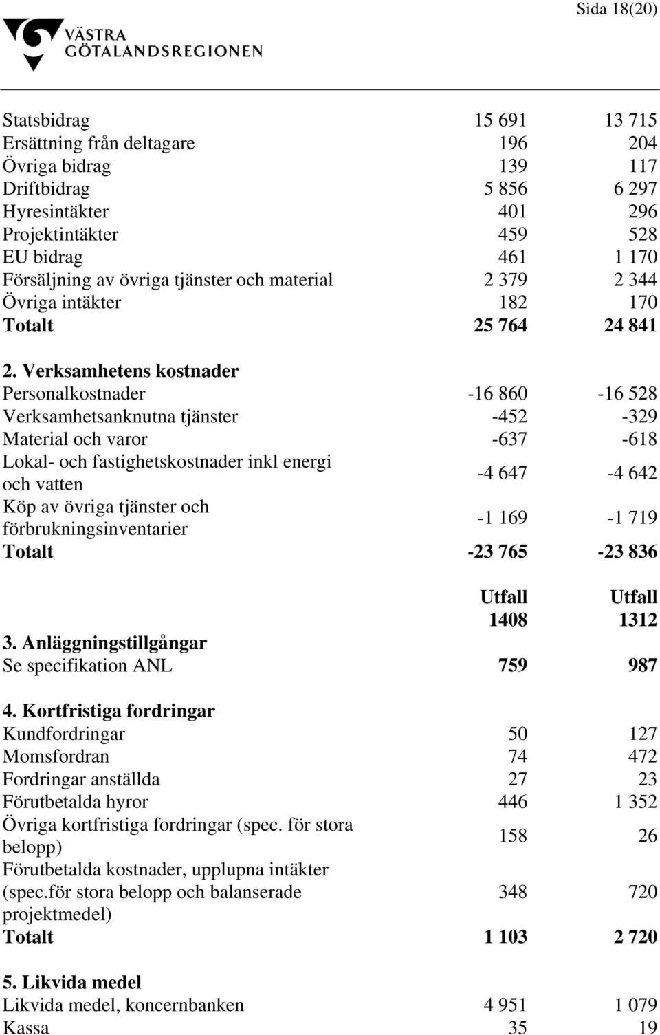 Verksamhetens kostnader Personalkostnader -16 860-16 528 Verksamhetsanknutna tjänster -452-329 Material och varor -637-618 Lokal- och fastighetskostnader inkl energi och vatten -4 647-4 642 Köp av