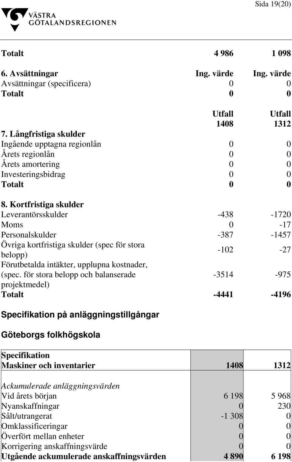 Kortfristiga skulder Leverantörsskulder -438-1720 Moms 0-17 Personalskulder -387-1457 Övriga kortfristiga skulder (spec för stora belopp) -102-27 Förutbetalda intäkter, upplupna kostnader, (spec.