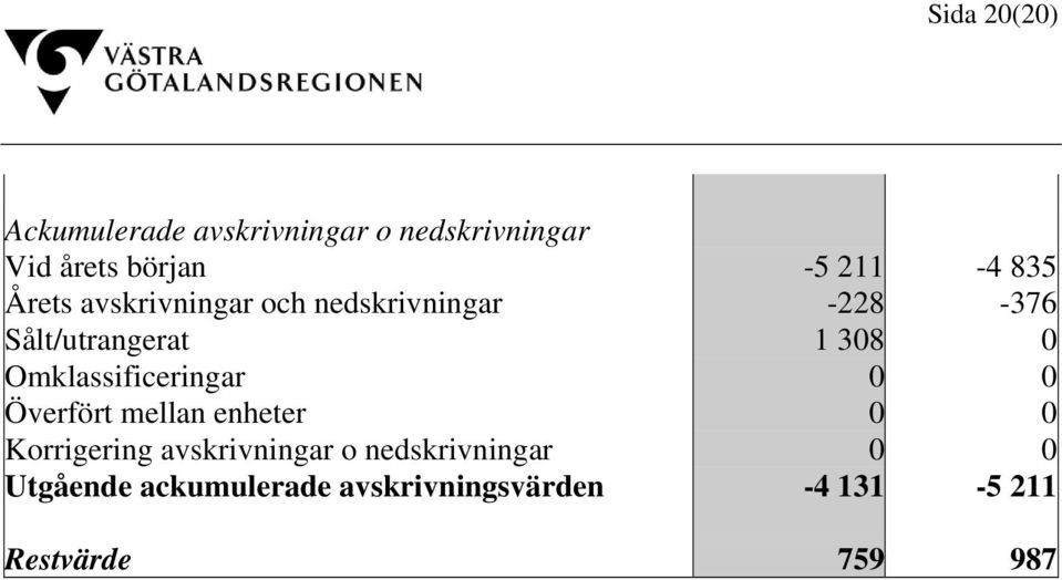 Omklassificeringar 0 0 Överfört mellan enheter 0 0 Korrigering avskrivningar o