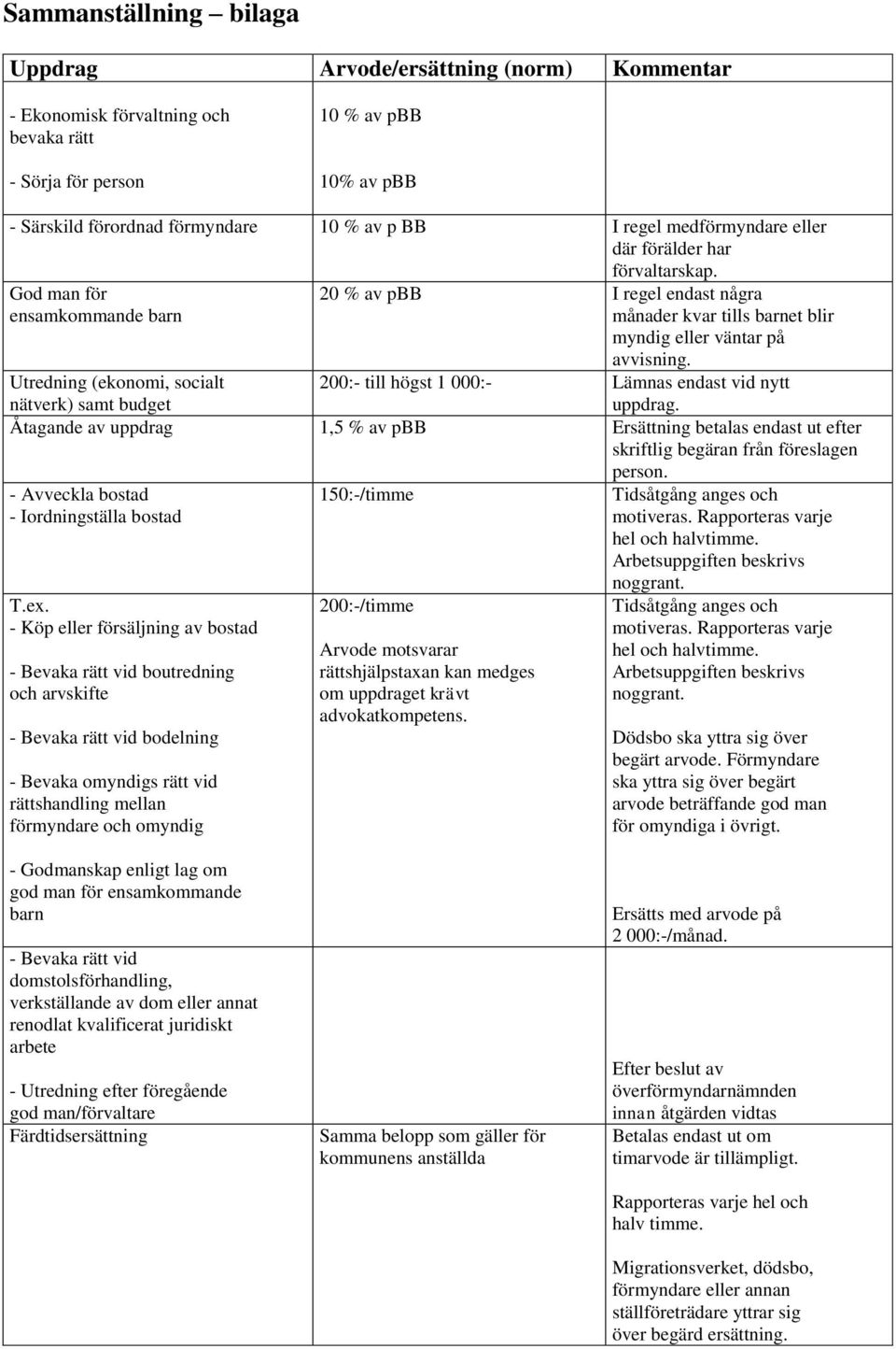 Utredning (ekonomi, socialt nätverk) samt budget 200:- till högst 1 000:- Lämnas endast vid nytt uppdrag.