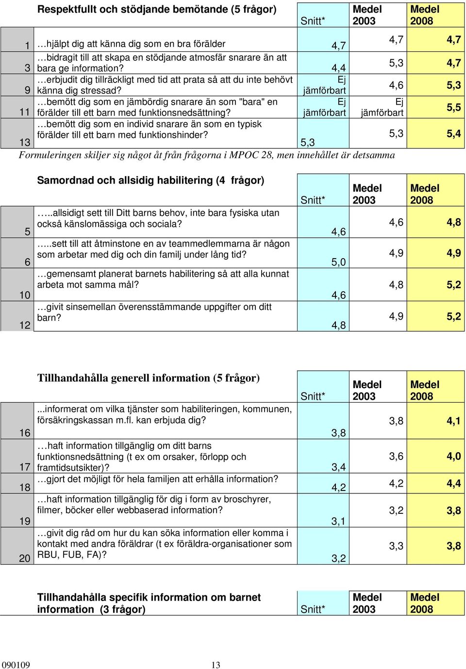 jämförbart 4,6 5,3 bemött dig som en jämbördig snarare än som "bara" en Ej Ej 11 förälder till ett barn med funktionsnedsättning?