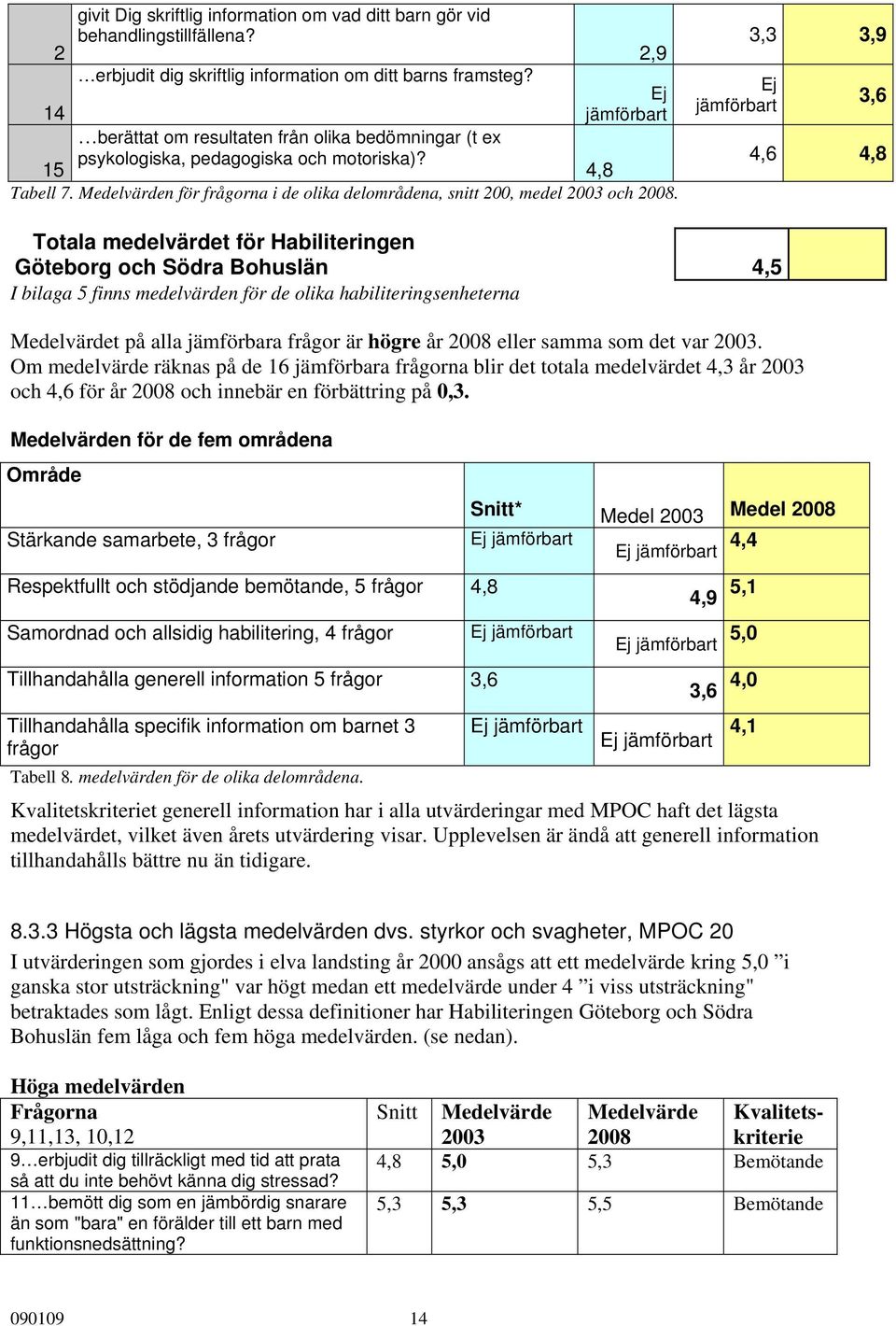 Medelvärden för frågorna i de olika delområdena, snitt 200, medel 2003 och 2008.