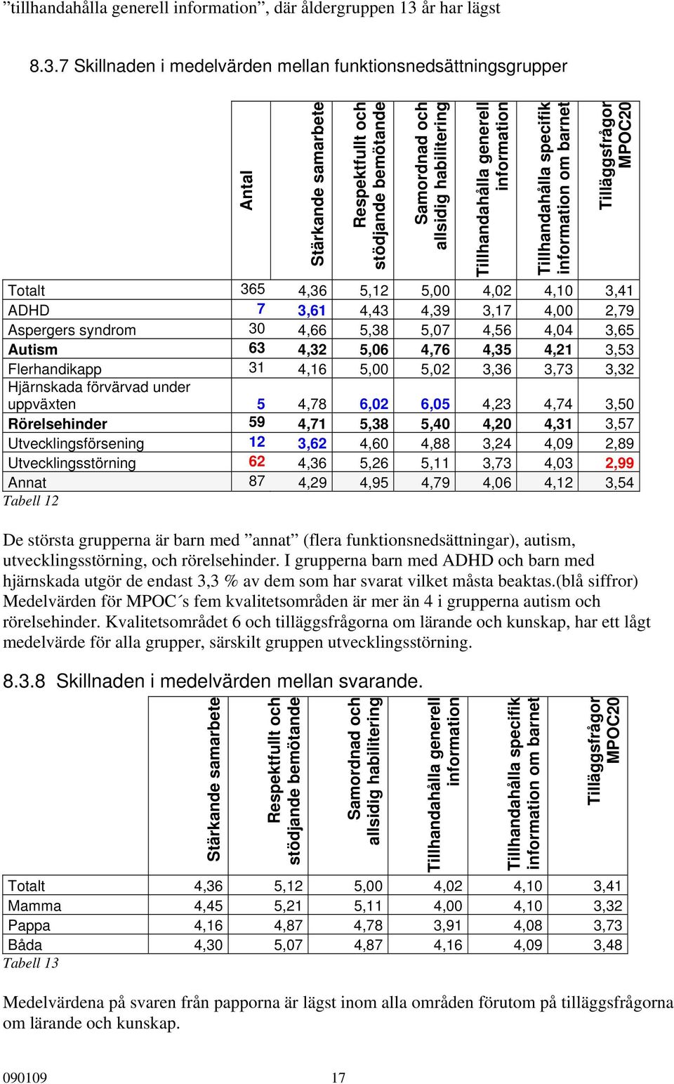 7 Skillnaden i medelvärden mellan funktionsnedsättningsgrupper Antal Stärkande samarbete Respektfullt och stödjande bemötande Samordnad och allsidig habilitering Tillhandahålla generell information