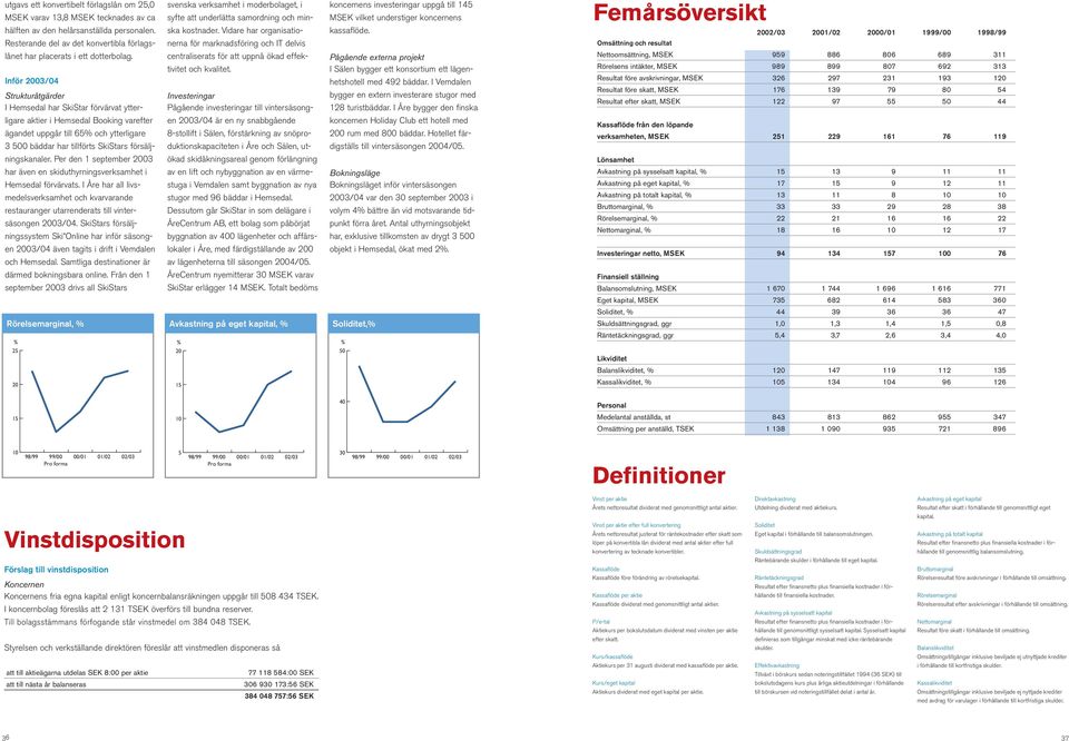 Inför 2003/04 Strukturåtgärder I Hemsedal har SkiStar förvärvat ytterligare aktier i Hemsedal Booking varefter ägandet uppgår till 65% och ytterligare 3 500 bäddar har tillförts SkiStars