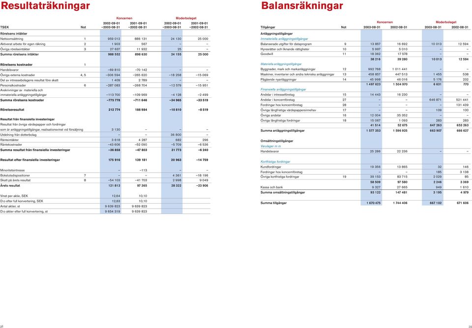 4, 5 306 594 265 620 18 258 15 069 Del av intressebolagens resultat före skatt 1 409 2 789 Personalkostnader 6 287 083 268 704 12 579 15 951 Avskrivningar av materiella och immateriella