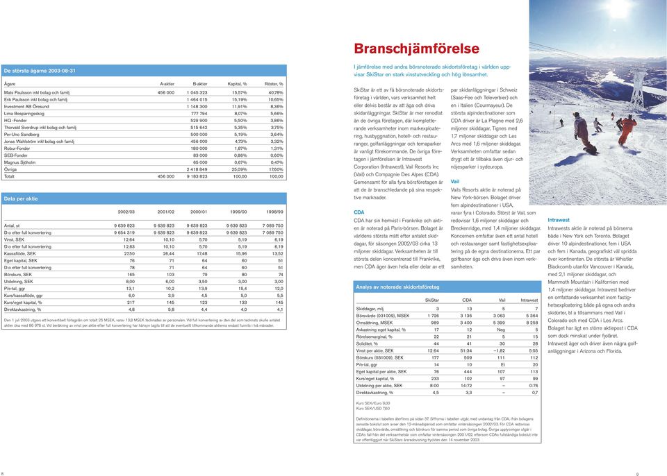 Per-Uno Sandberg 500 000 5,19% 3,64% Jonas Wahlström inkl bolag och familj 456 000 4,73% 3,32% Robur-Fonder 180 000 1,87% 1,31% SEB-Fonder 83 000 0,86% 0,60% Magnus Sjöholm 65 000 0,67% 0,47% Övriga