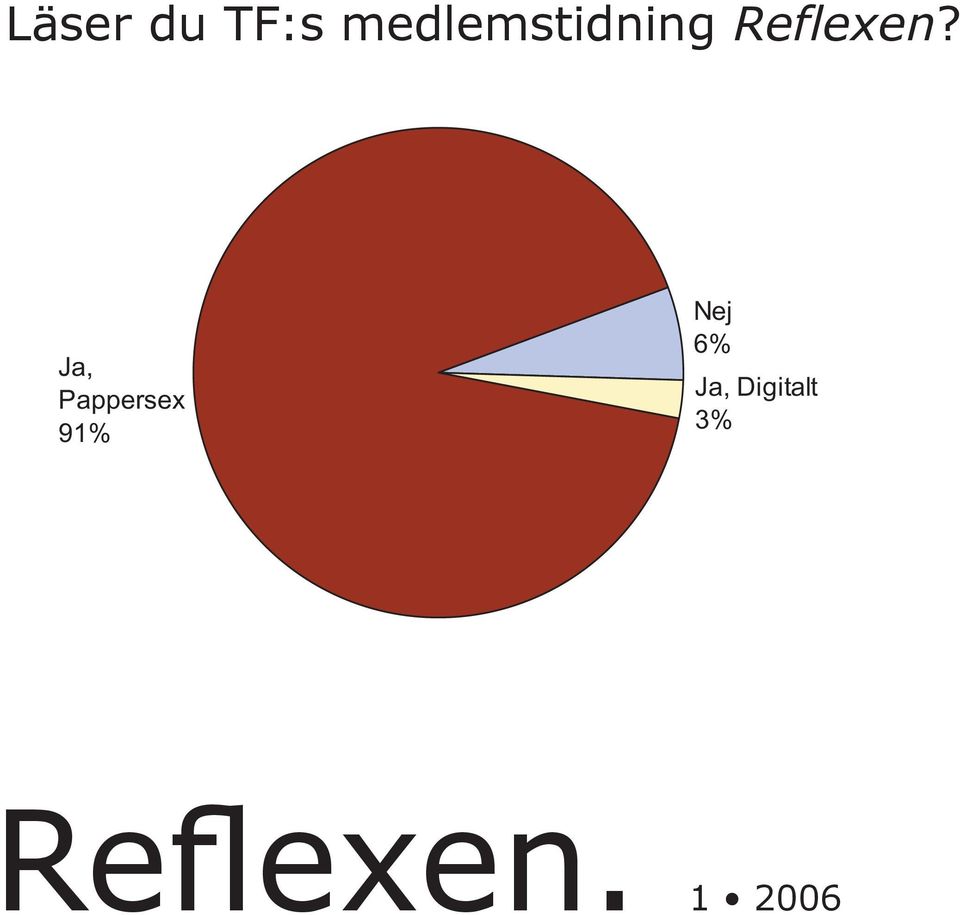 Ja, Pappersex 91% Nej 6% Ja, Digitalt 3% 4.