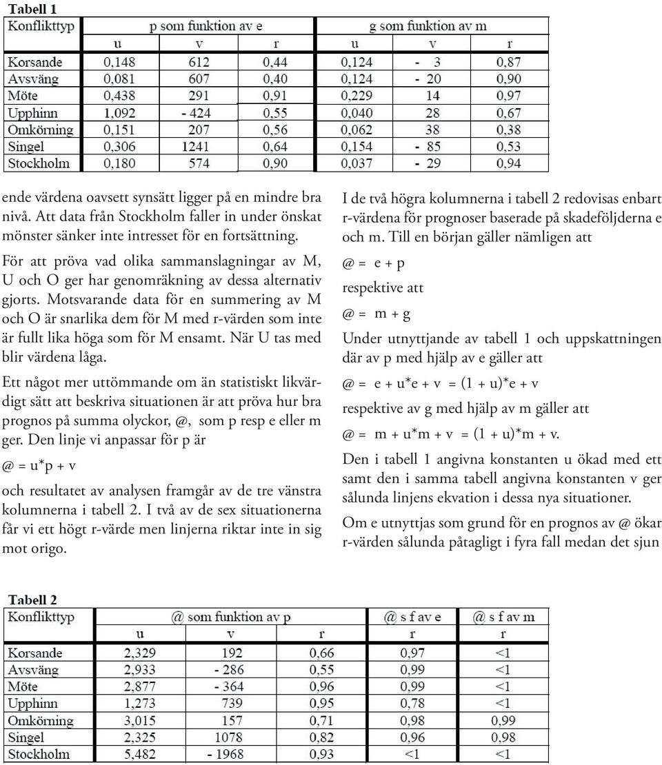 Motsvarande data för en summering av M och O är snarlika dem för M med r-värden som inte är fullt lika höga som för M ensamt. När U tas med blir värdena låga.