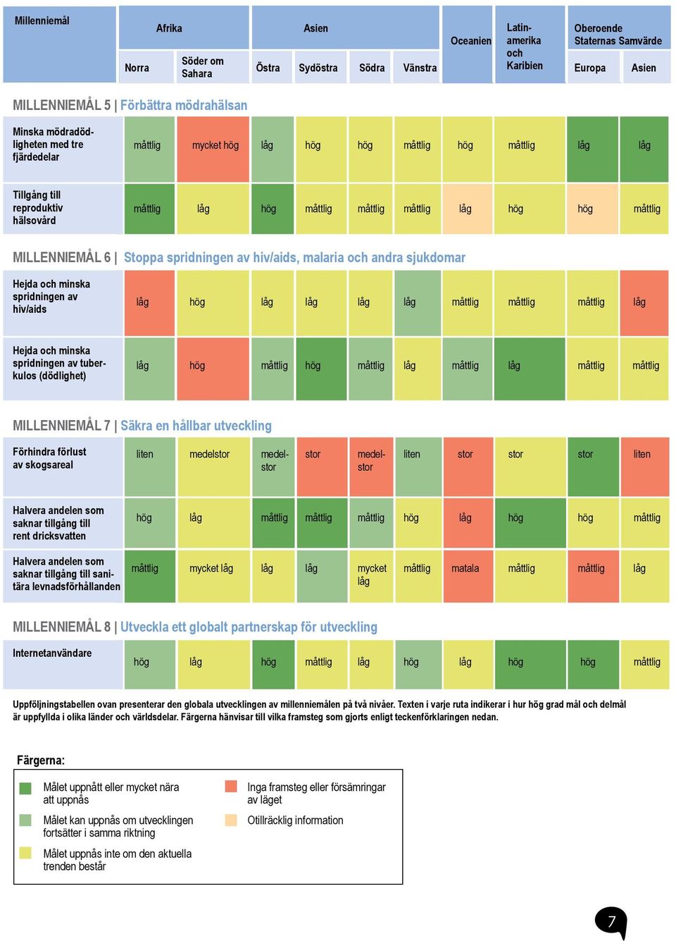 MILLENNIEMÅL 6 Stoppa spridningen av hiv/aids, malaria och andra sjukdomar Hejda och minska spridningen av hiv/aids låg hög låg låg låg låg måttlig måttlig måttlig låg Hejda och minska spridningen av