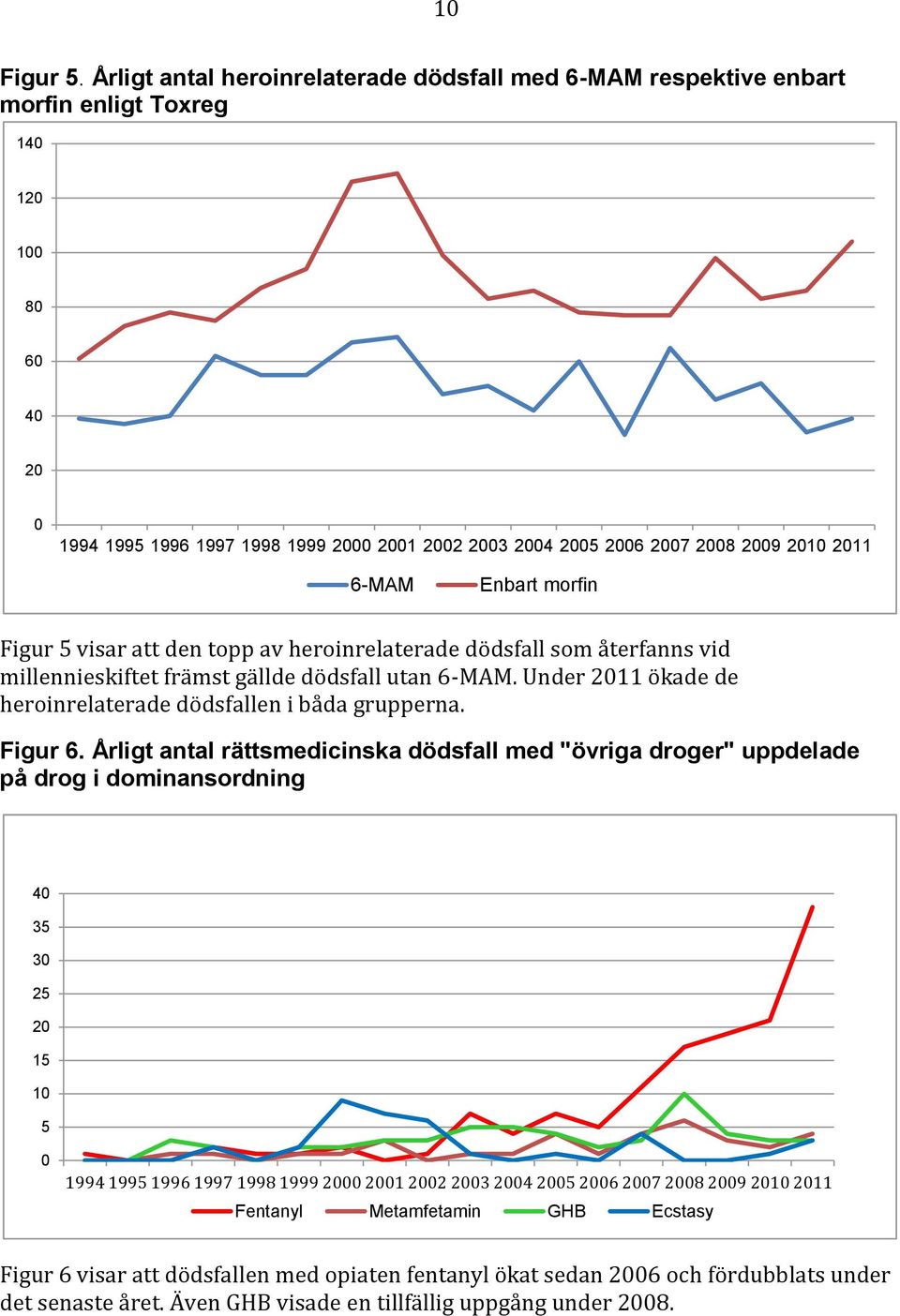 heroinrelaterade dödsfall som återfanns vid millennieskiftet främst gällde dödsfall utan 6-MAM.