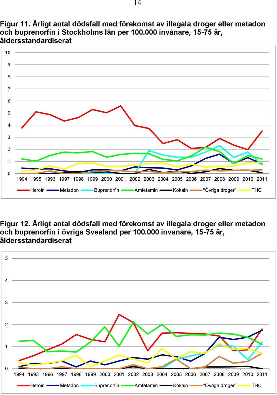 invånare, 15-75 år, åldersstandardiserat 1 9 8 7 6 5 4 3 1 Heroin Metadon Buprenorfin Amfetamin Kokain "Övriga droger"