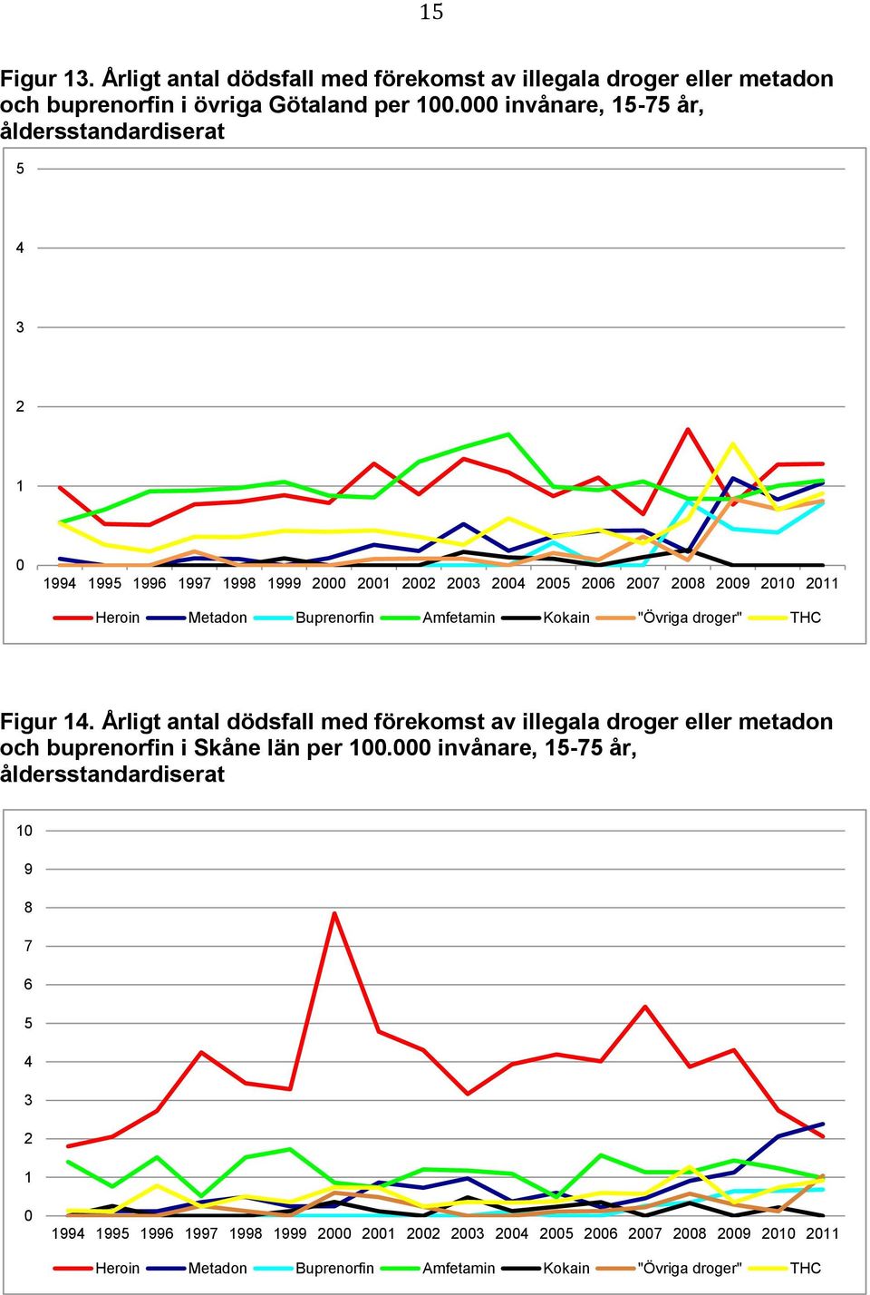 invånare, 15-75 år, åldersstandardiserat 5 4 3 1 Heroin Metadon Buprenorfin Amfetamin Kokain "Övriga droger" THC