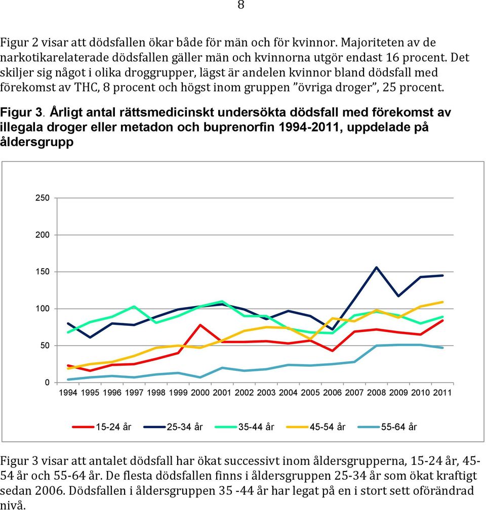 Årligt antal rättsmedicinskt undersökta dödsfall med förekomst av illegala droger eller metadon och buprenorfin 1994-11, uppdelade på åldersgrupp 5 15 1 5 15-4 år 5-34 år 35-44 år 45-54 år 55-64 år