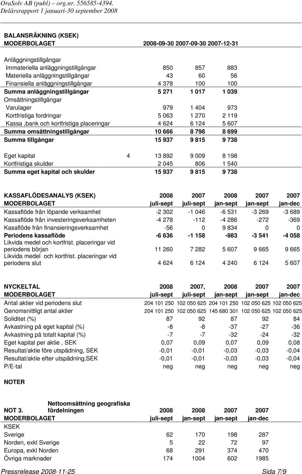 placeringar 4 624 6 124 5 607 Summa omsättningstillgångar 10 666 8 798 8 699 Summa tillgångar 15 937 9 815 9 738 Eget kapital 4 13 892 9 009 8 198 Kortfristiga skulder 2 045 806 1 540 Summa eget