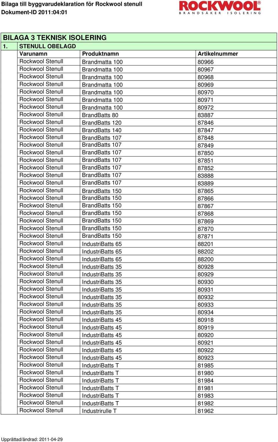 80970 Rockwool Stenull Brandmatta 100 80971 Rockwool Stenull Brandmatta 100 80972 Rockwool Stenull BrandBatts 80 83887 Rockwool Stenull BrandBatts 120 87846 Rockwool Stenull BrandBatts 140 87847