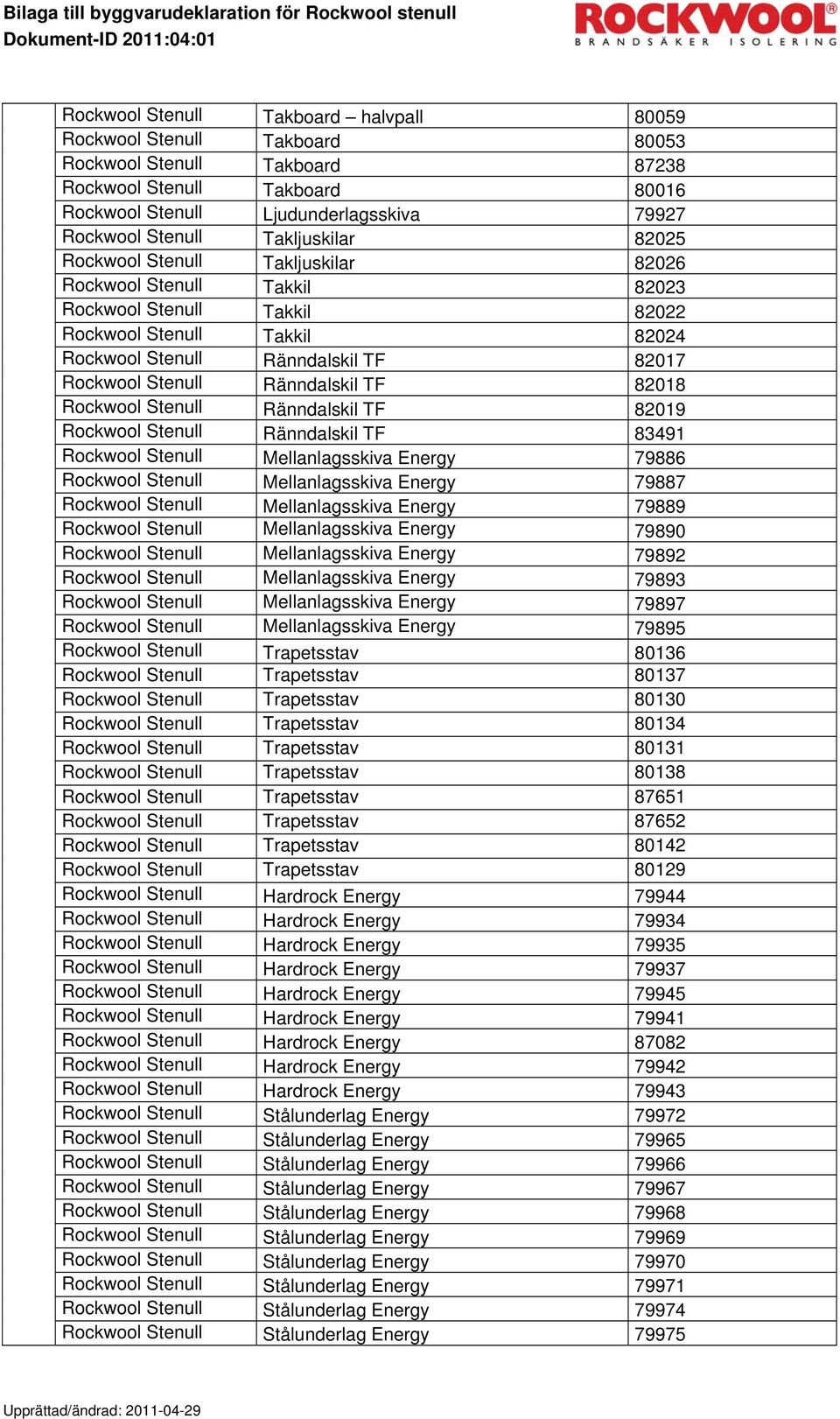 Ränndalskil TF 82018 Rockwool Stenull Ränndalskil TF 82019 Rockwool Stenull Ränndalskil TF 83491 Rockwool Stenull Mellanlagsskiva Energy 79886 Rockwool Stenull Mellanlagsskiva Energy 79887 Rockwool