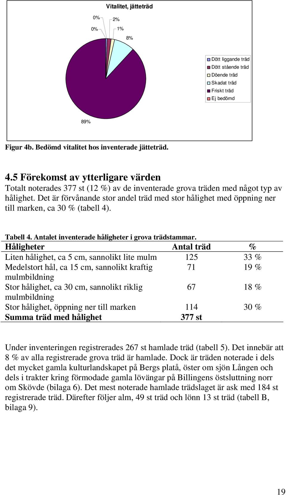 Det är förvånande stor andel träd med stor hålighet med öppning ner till marken, ca 30 % (tabell 4). Tabell 4. Antalet inventerade håligheter i grova trädstammar.