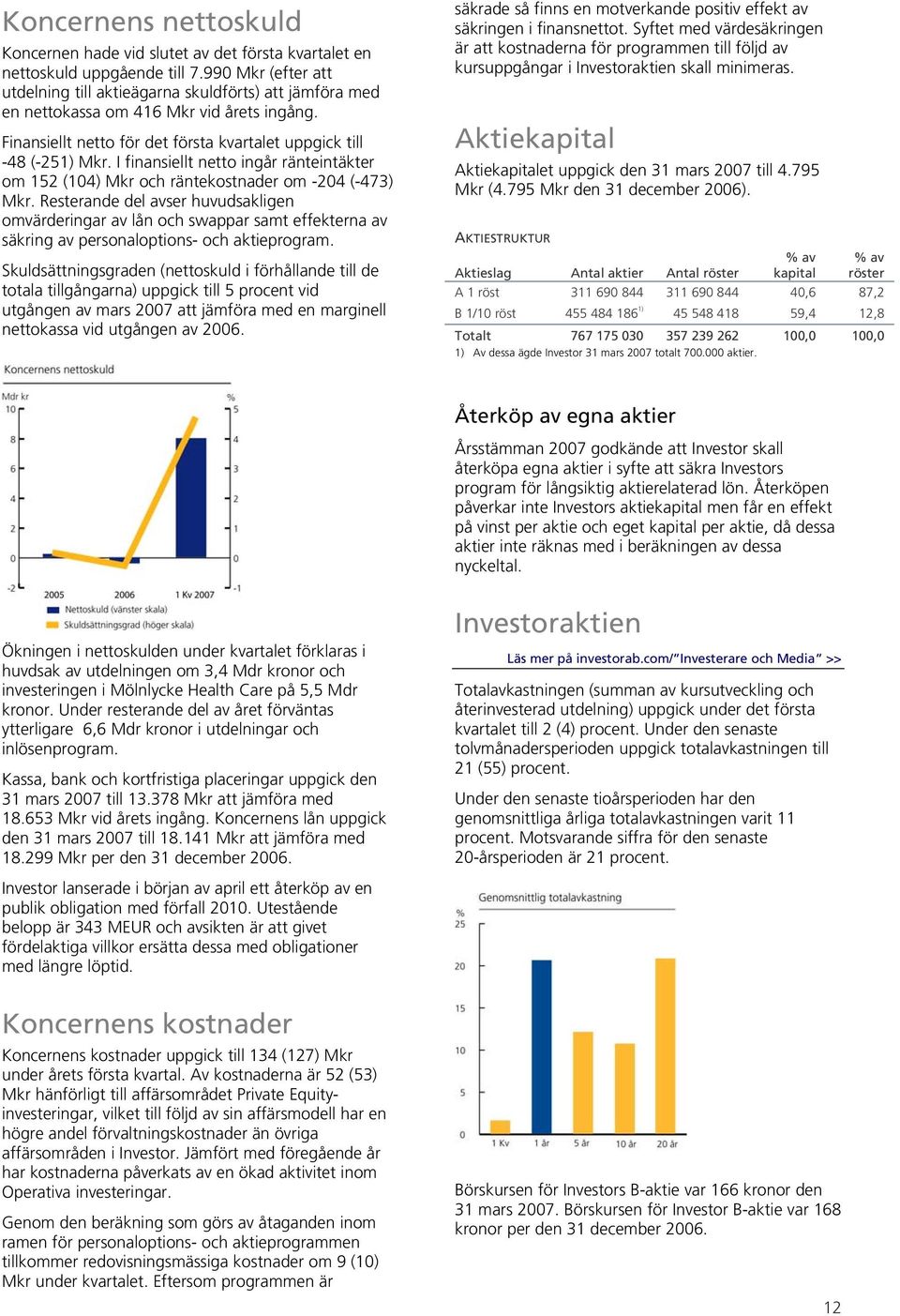 I finansiellt netto ingår ränteintäkter om 152 (104) Mkr och räntekostnader om -204 (-473) Mkr.