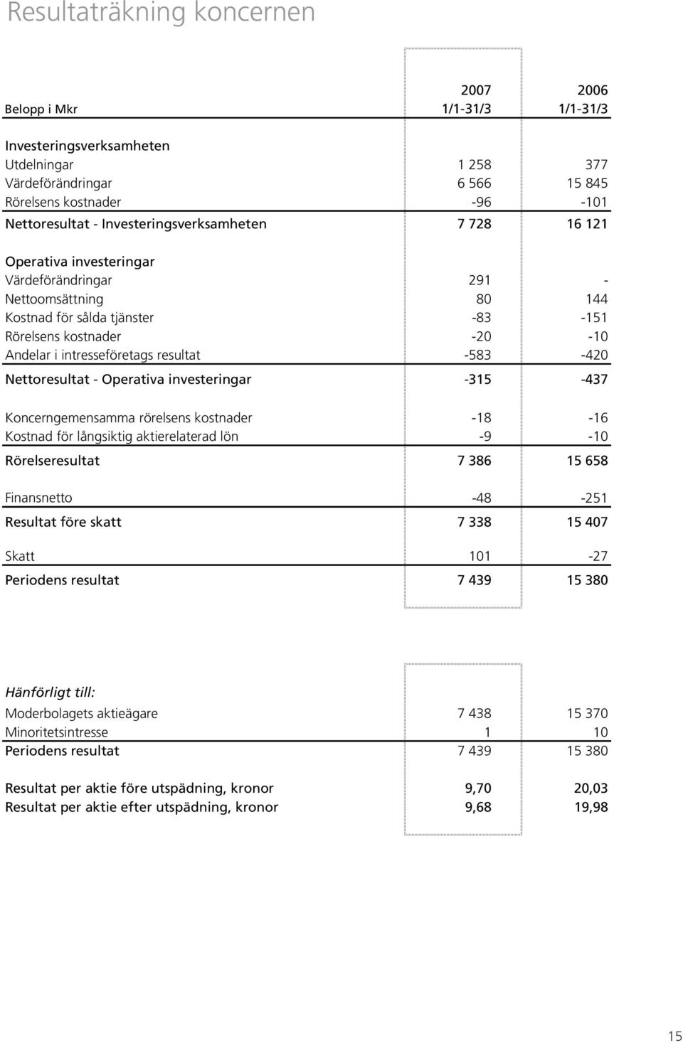 resultat -583-420 Nettoresultat - Operativa investeringar -315-437 Koncerngemensamma rörelsens kostnader -18-16 Kostnad för långsiktig aktierelaterad lön -9-10 Rörelseresultat 7 386 15 658