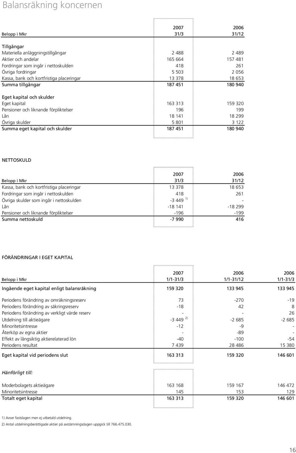 förpliktelser 196 199 Lån 18 141 18 299 Övriga skulder 5 801 3 122 Summa eget kapital och skulder 187 451 180 940 NETTOSKULD 2007 2006 Belopp i Mkr 31/3 31/12 Kassa, bank och kortfristiga placeringar