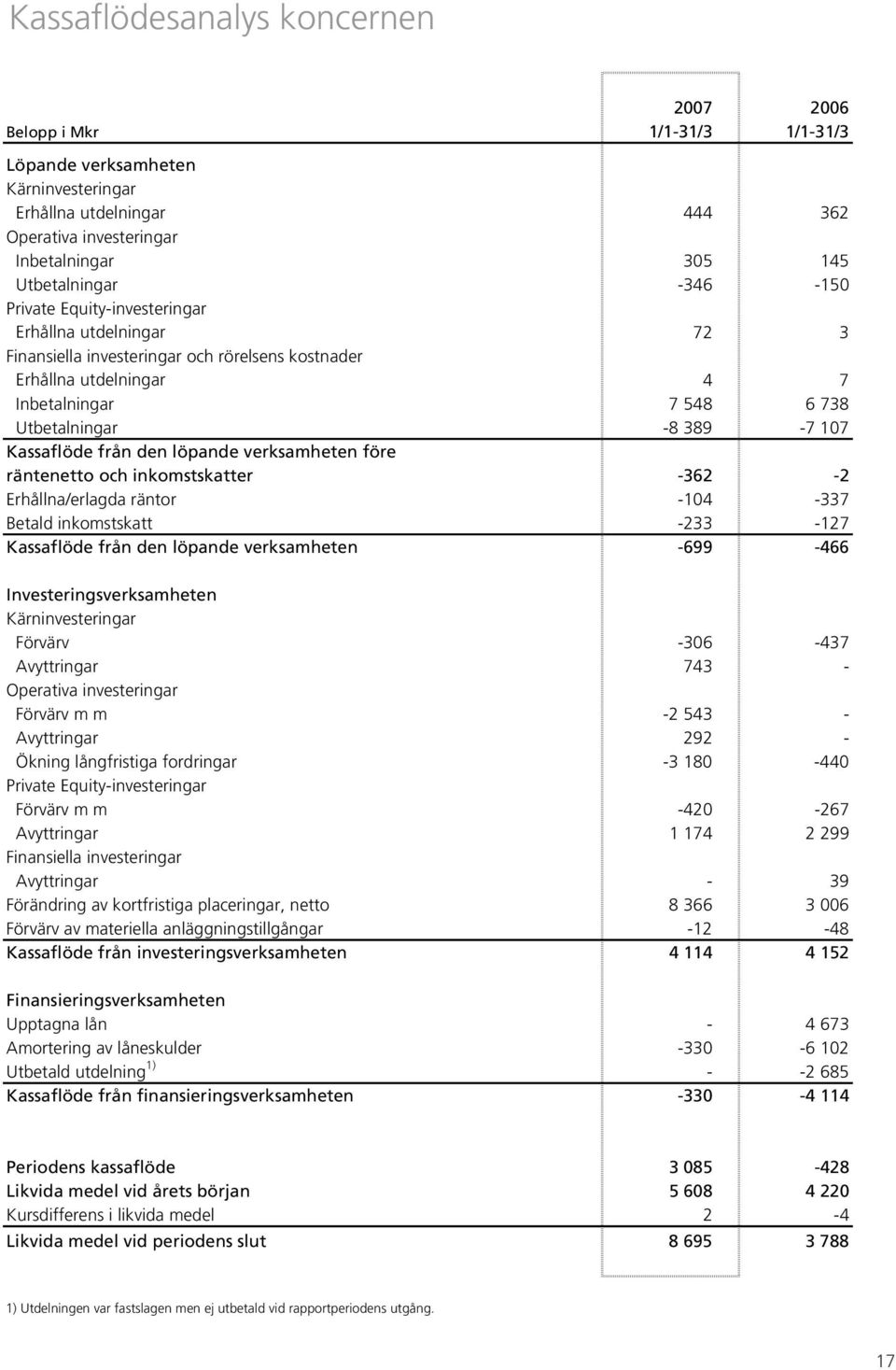 Kassaflöde från den löpande verksamheten före räntenetto och inkomstskatter -362-2 Erhållna/erlagda räntor -104-337 Betald inkomstskatt -233-127 Kassaflöde från den löpande verksamheten -699-466