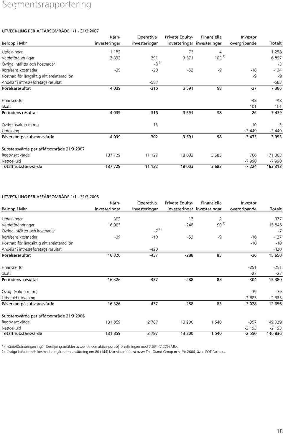 aktierelaterad lön -9-9 Andelar i intresseföretags resultat -583-583 Rörelseresultat 4 039-315 3 591 98-27 7 386 Finansnetto -48-48 Skatt 101 101 Periodens resultat 4 039-315 3 591 98 26 7 439 Övrigt