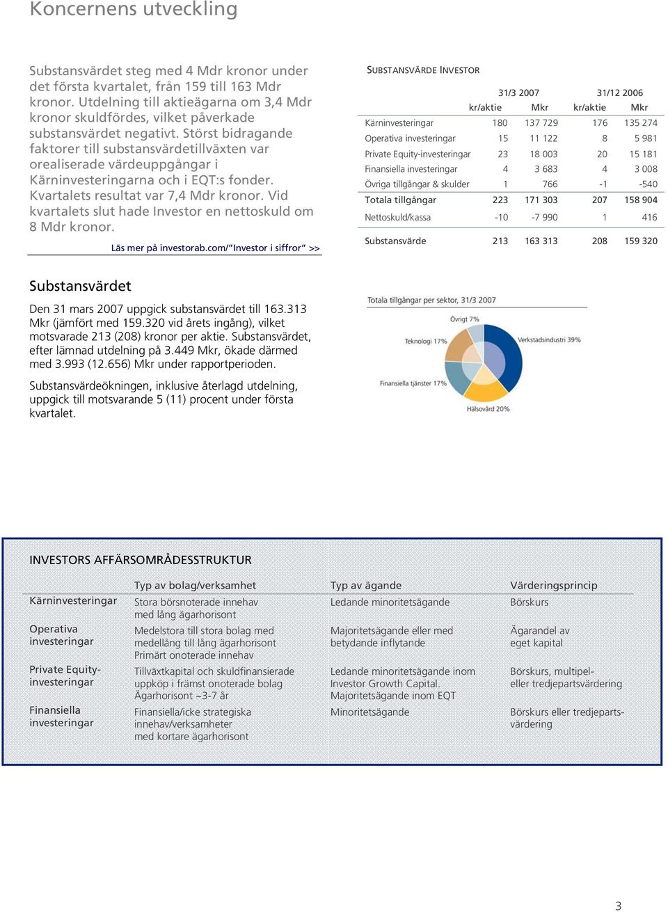 Störst bidragande faktorer till substansvärdetillväxten var orealiserade värdeuppgångar i Kärninvesteringarna och i EQT:s fonder. Kvartalets resultat var 7,4 Mdr kronor.